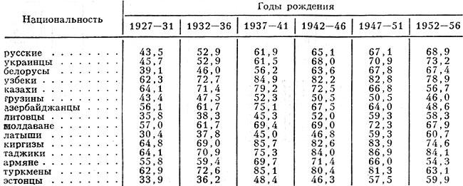 . 3. -      ,   1-   23     ( 1978-81), %