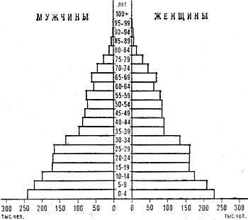 Возрастно-половая пирамида населения Израиля. 1980