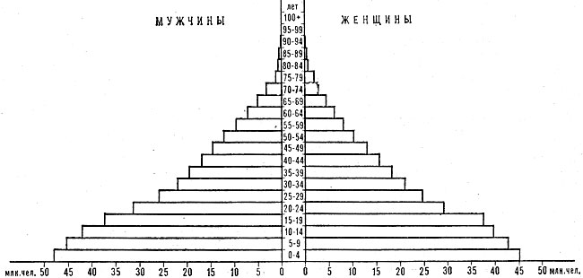 Возрастно-половая пирамида населения Индии. 1980
