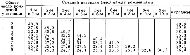 Средний интервал между рождениями в зависимости от общего числа рождений у женщин СССР (данные выборочного обследования 1960)