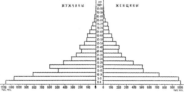 Возрастно-половая пирамида населения Ирака. 1977
