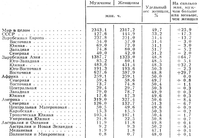 Табл. 6. Половая структура населения мира (1983)