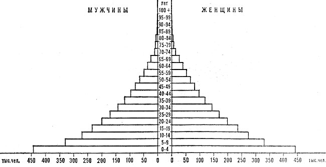 Возрастно-половая пирамида населения Нигера. 1975