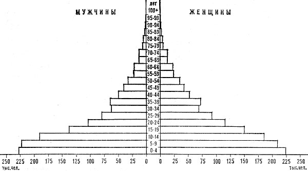 Возрастно-половая пирамида населения Никарагуа. 1980