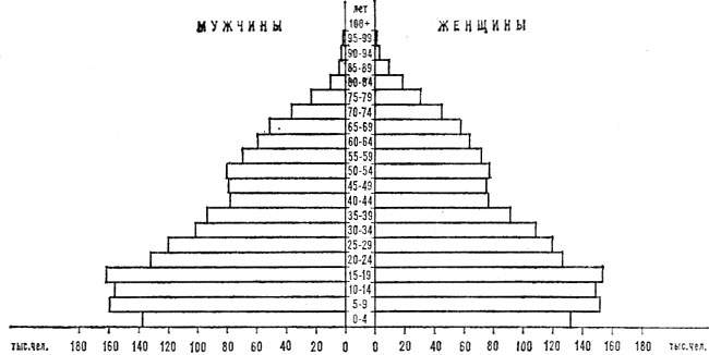 Возрастно-половая пирамида населения Новой Зеландии. 1980