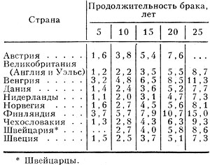 Табл. 3. - Кумулятивные коэффициенты овдовения женщин, вступивших в брак в 1948, %