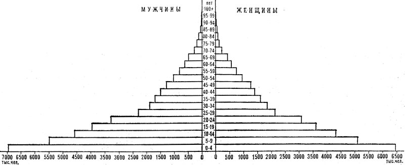Возрастно-половая пирамида населения Пакистана. 1975