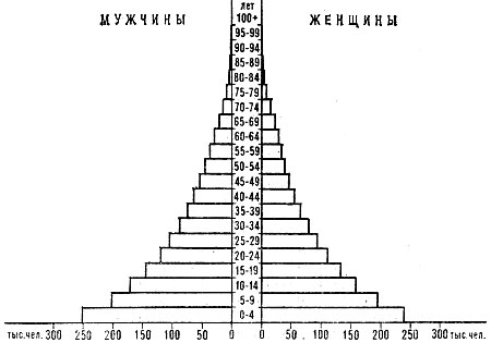 Возрастно-половая пирамида населения Папуа-Новой Гвинеи. 1976