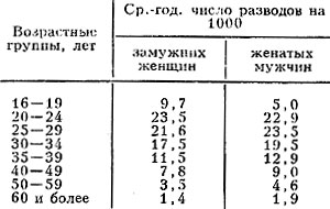 Табл. 3. - Возрастные коэффициенты разводимости в СССР (1969-1970)