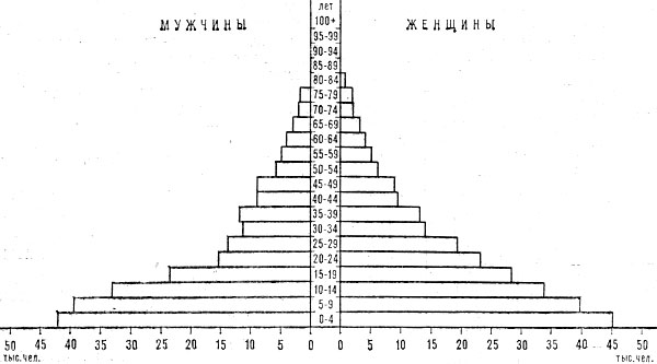 Возрастно-половая пирамида населения Свазиленда. 1976