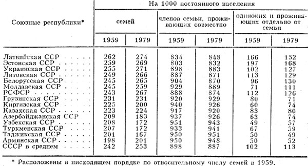 Табл. 1. - Семейный состав населения по союзным республикам СССР (по данным переписей населения 1959, 1979)