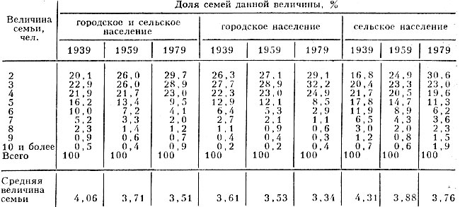 Табл. 2. - Распределение семей по числу совместно проживающих членов семьи (СССР, по данным переписей населения 1939, 1959 и 1979)