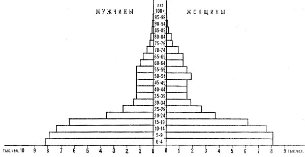 Возрастно-половая пирамида населения Сент-Винсента и Гренадин. 1980