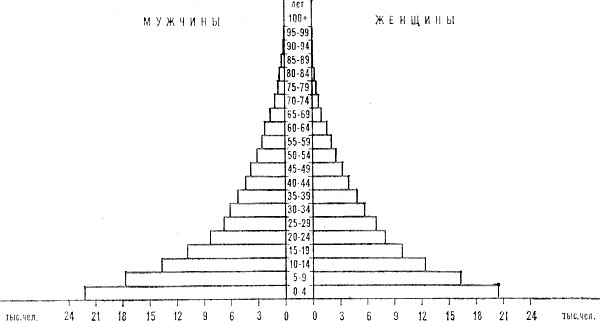 Возрастно-половая пирамида населения Соломоновых островов. 1978