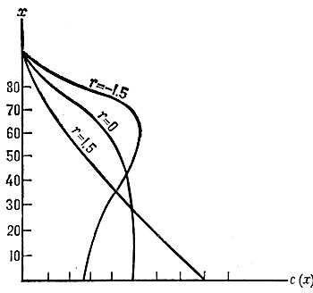 Рис. 1. Возрастные пирамиды женских стабильных населений при различных коэффициентах естественного прироста r (><sup>o</sup>/oo) и одной и той же функции дожития.