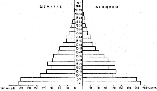 Возрастно-половая пирамида населения Сьерра-Леоне. 1974