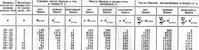 Табл. 1. - Краткая таблица брачности мужчин (СССР, 1969-70), в расчёте на 10000