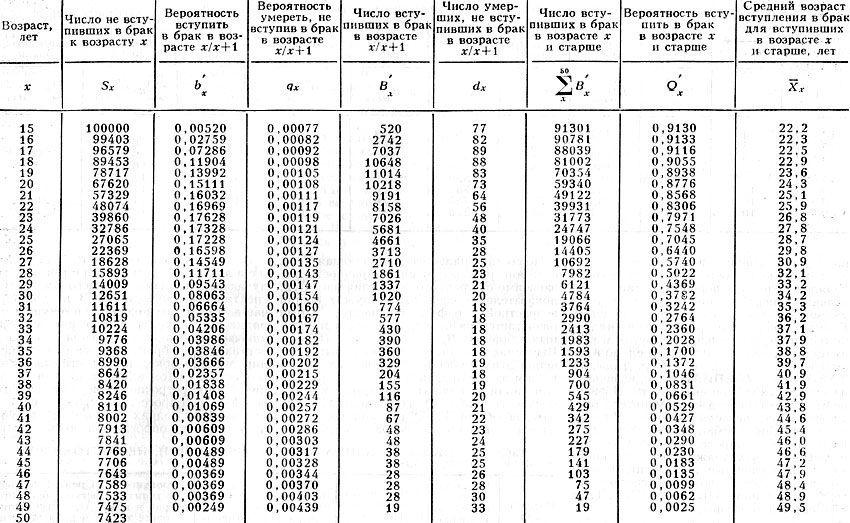 Табл. 3. - Комбинированная таблица брачности женщин, не состоявших в браке (СССР, 1949-1959)