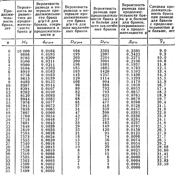 Табл. 2. - Специальная чистая таблица разводимости (СССР, 1969-1970)