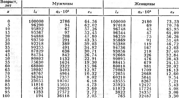 Табл. 1. - Таблицы смертности населения (СССР, 1968-71)