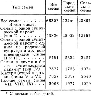 Распределение числа семей СССР по типам (1979), тыс.