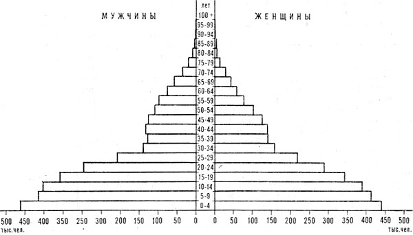 Возрастно-половая пирамида населения Туниса. 1978